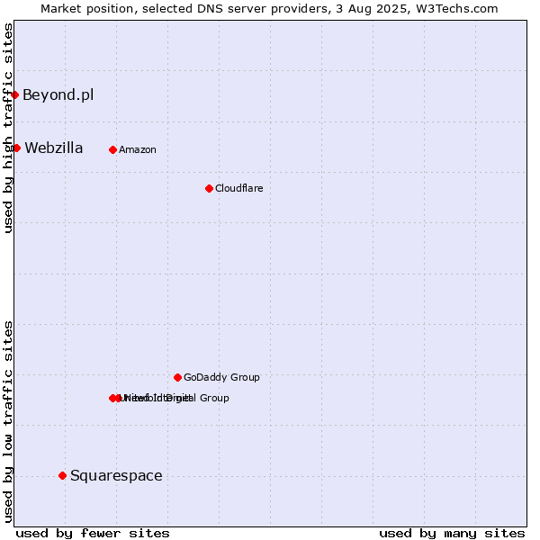 Market position of Squarespace vs. Webzilla vs. Beyond.pl