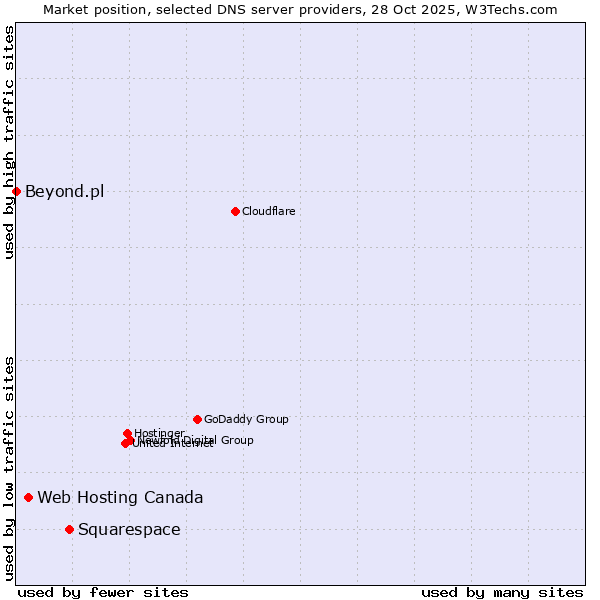 Market position of Squarespace vs. Web Hosting Canada vs. Beyond.pl