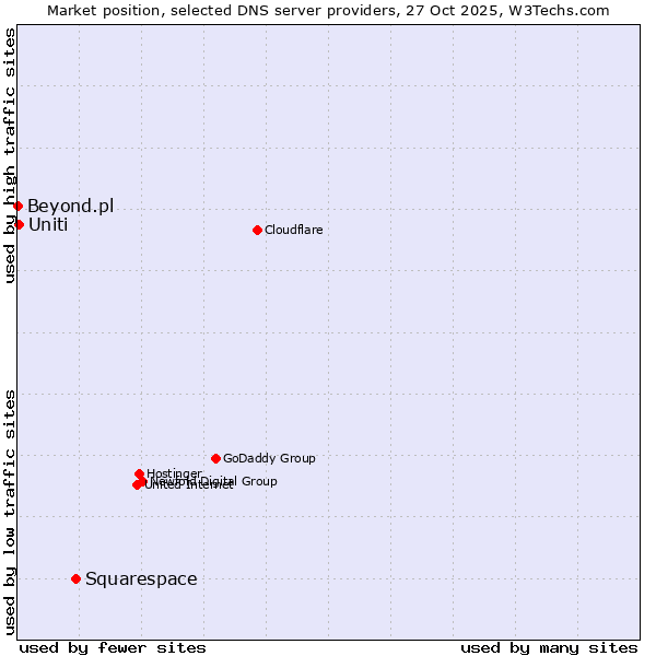 Market position of Squarespace vs. Uniti vs. Beyond.pl