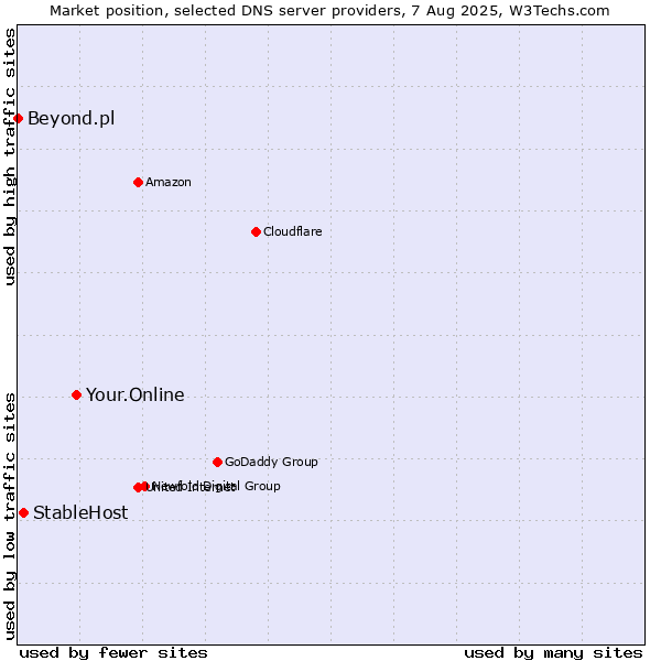 Market position of Your.Online vs. StableHost vs. Beyond.pl