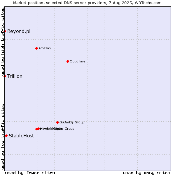 Market position of StableHost vs. Beyond.pl vs. Trillion