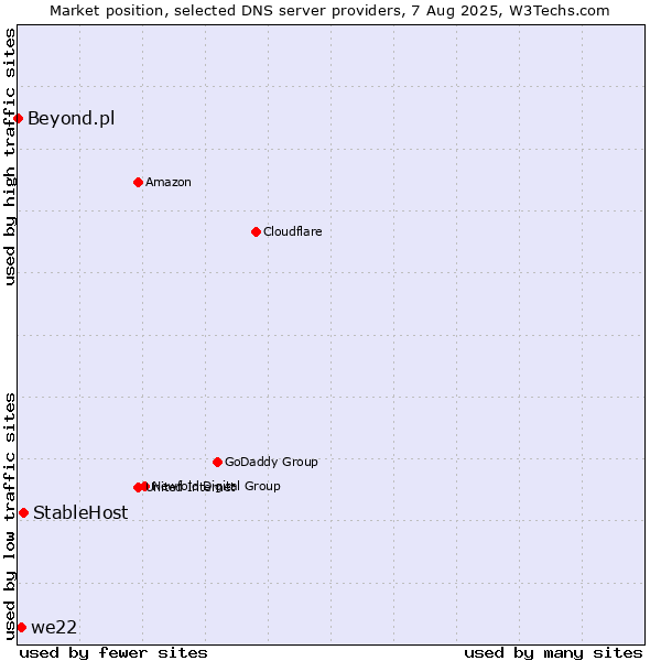 Market position of StableHost vs. we22 vs. Beyond.pl