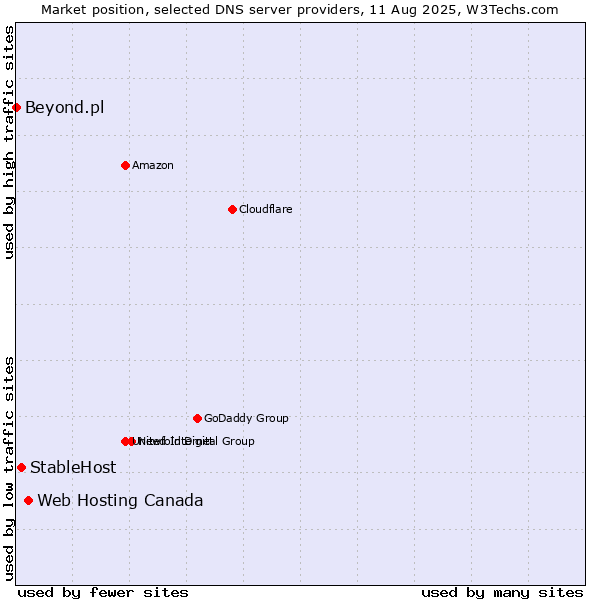 Market position of Web Hosting Canada vs. StableHost vs. Beyond.pl