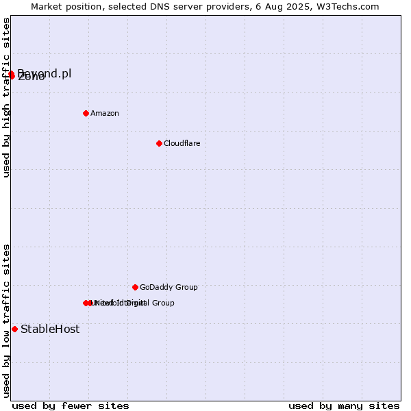 Market position of StableHost vs. Zoho vs. Beyond.pl