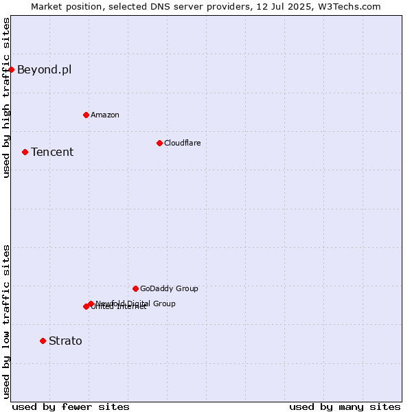 Market position of Strato vs. Tencent vs. Beyond.pl