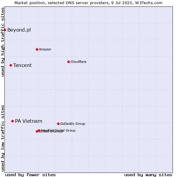 Market position of PA Vietnam vs. Tencent vs. Beyond.pl