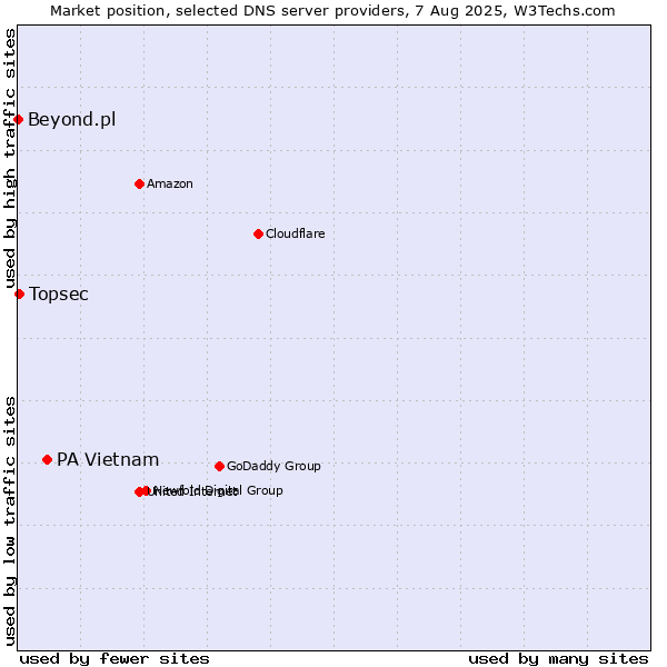 Market position of PA Vietnam vs. Topsec vs. Beyond.pl