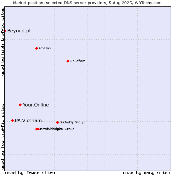 Market position of Your.Online vs. PA Vietnam vs. Beyond.pl