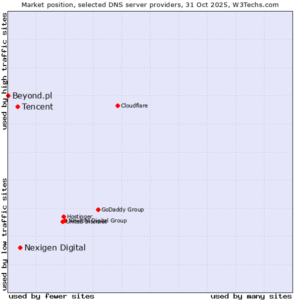 Market position of Nexigen Digital vs. Tencent vs. Beyond.pl