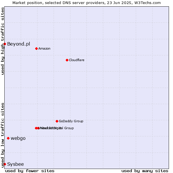 Market position of webgo vs. Beyond.pl vs. Sysbee
