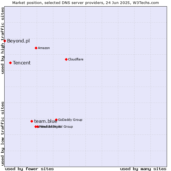 Market position of team.blue vs. Tencent vs. Beyond.pl