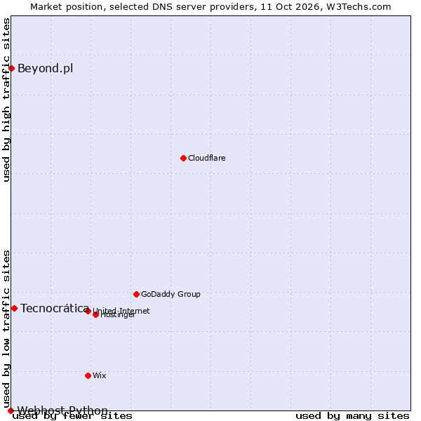 Market position of Tecnocrática vs. Beyond.pl vs. Webhost Python