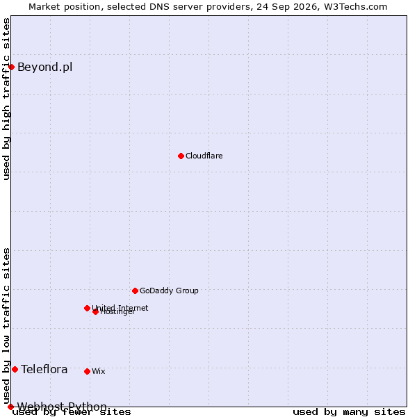 Market position of Teleflora vs. Beyond.pl vs. Webhost Python