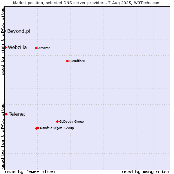 Market position of Telenet vs. Webzilla vs. Beyond.pl