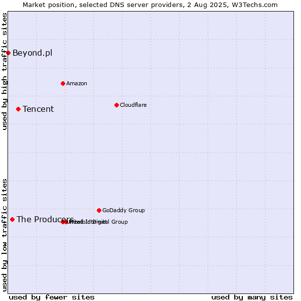 Market position of Tencent vs. The Producers vs. Beyond.pl