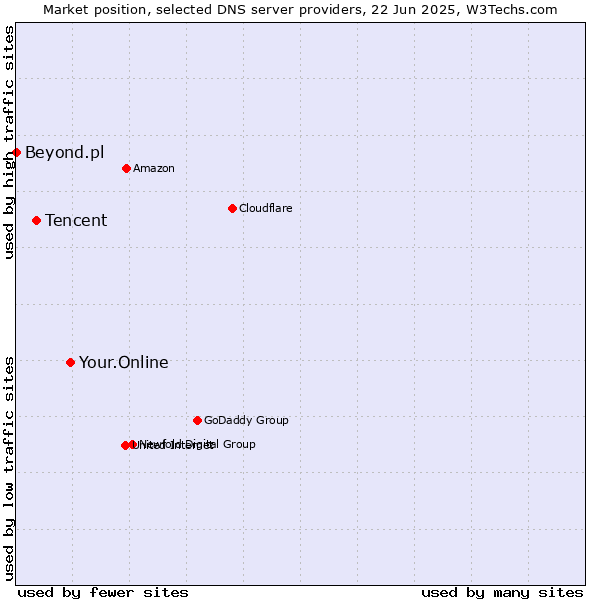 Market position of Your.Online vs. Tencent vs. Beyond.pl