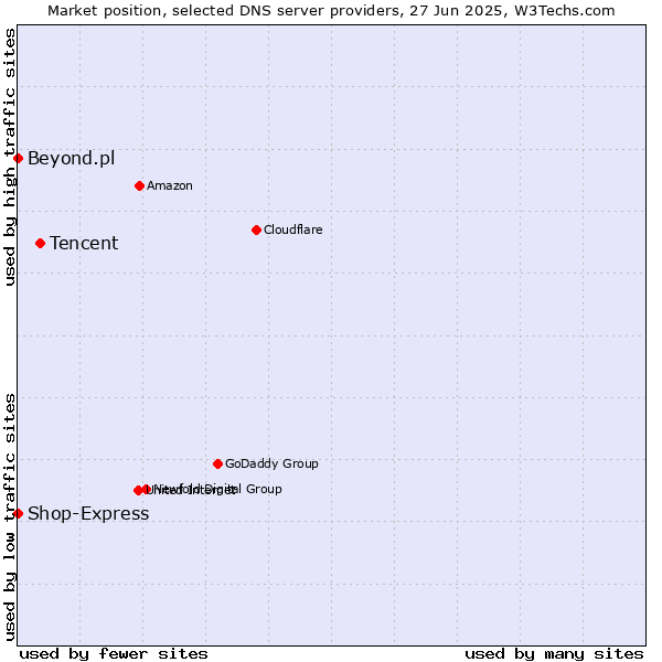 Market position of Tencent vs. Shop-Express vs. Beyond.pl