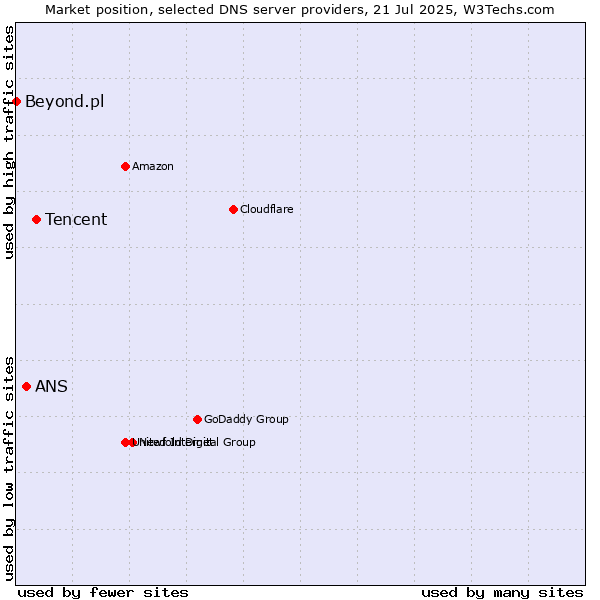 Market position of Tencent vs. ANS vs. Beyond.pl