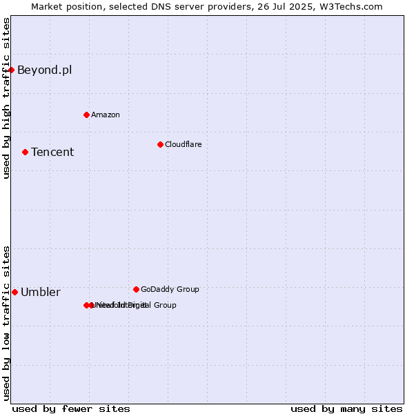 Market position of Tencent vs. Umbler vs. Beyond.pl