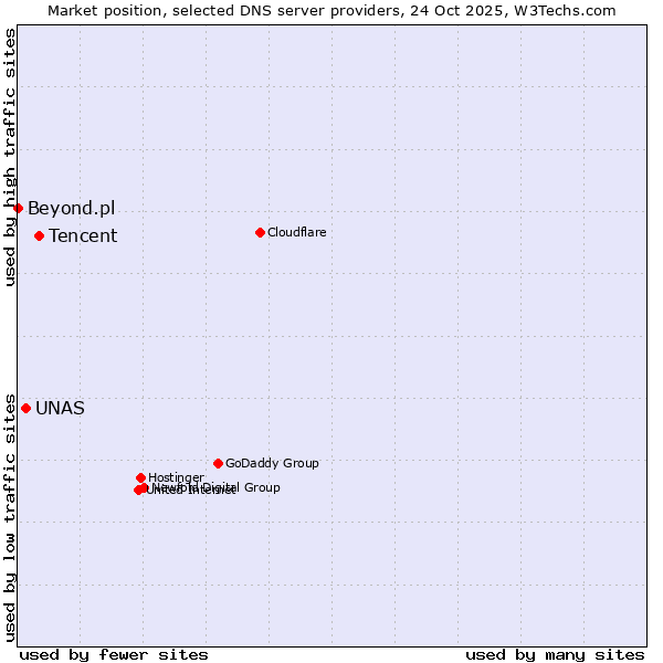 Market position of Tencent vs. UNAS vs. Beyond.pl