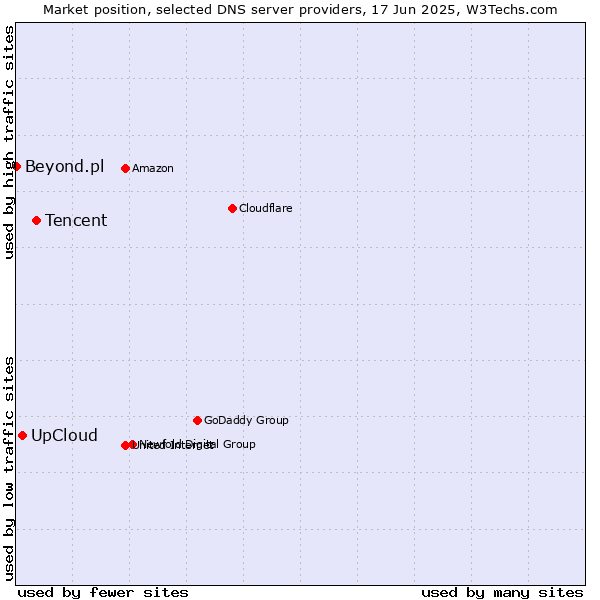 Market position of Tencent vs. UpCloud vs. Beyond.pl