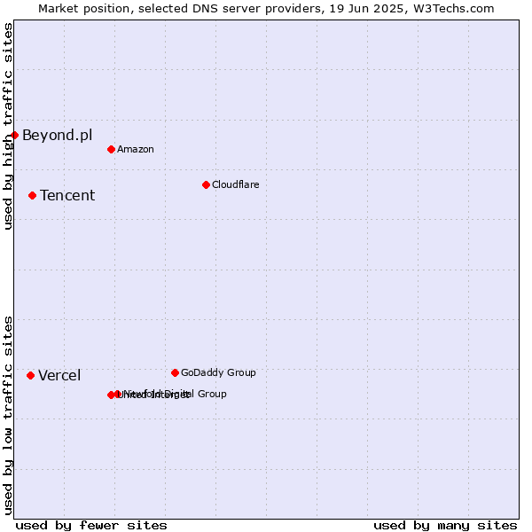 Market position of Tencent vs. Vercel vs. Beyond.pl