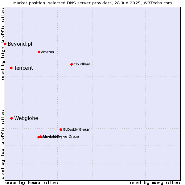 Market position of Webglobe vs. Tencent vs. Beyond.pl
