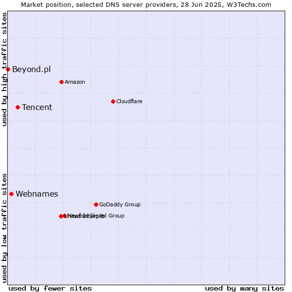 Market position of Tencent vs. Webnames vs. Beyond.pl