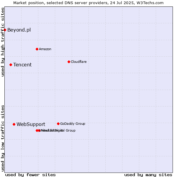 Market position of WebSupport vs. Tencent vs. Beyond.pl