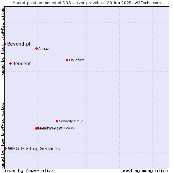 Market position of Tencent vs. WHG Hosting Services vs. Beyond.pl