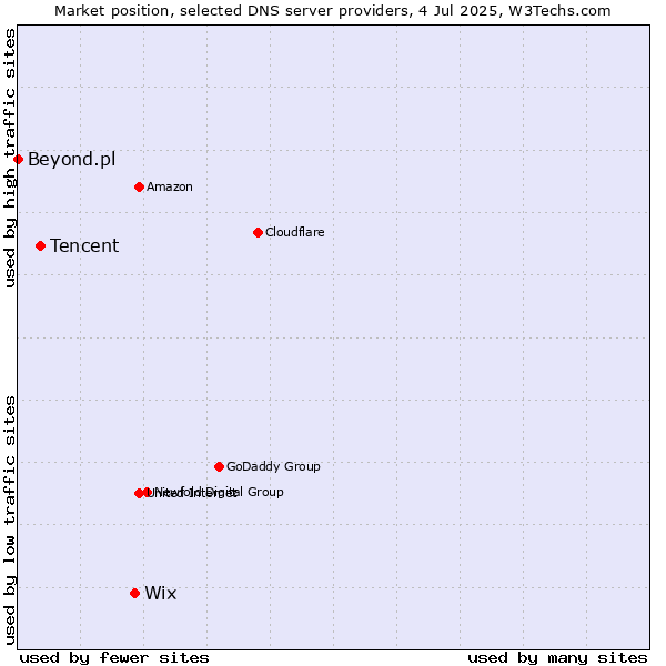 Market position of Wix vs. Tencent vs. Beyond.pl