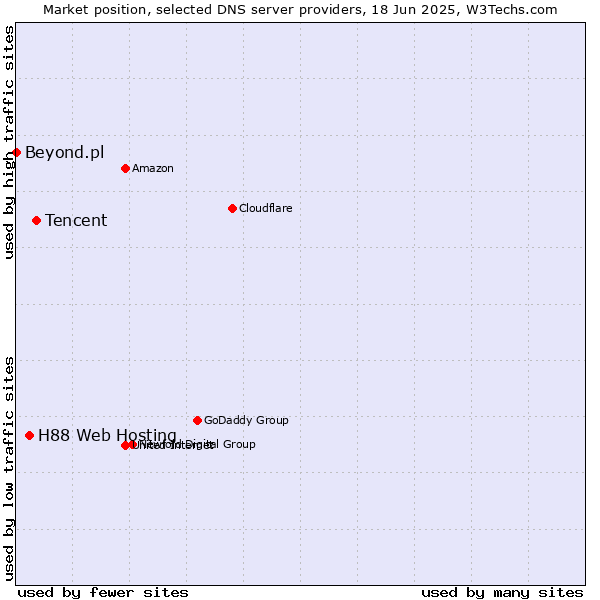 Market position of Tencent vs. H88 Web Hosting vs. Beyond.pl