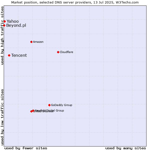 Market position of Tencent vs. Yahoo vs. Beyond.pl