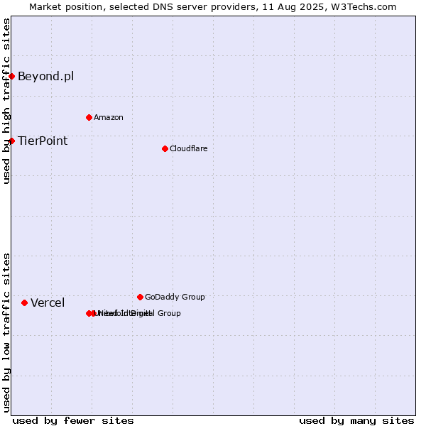Market position of Vercel vs. TierPoint vs. Beyond.pl