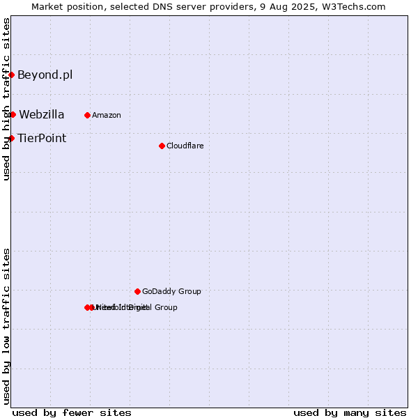 Market position of Webzilla vs. TierPoint vs. Beyond.pl