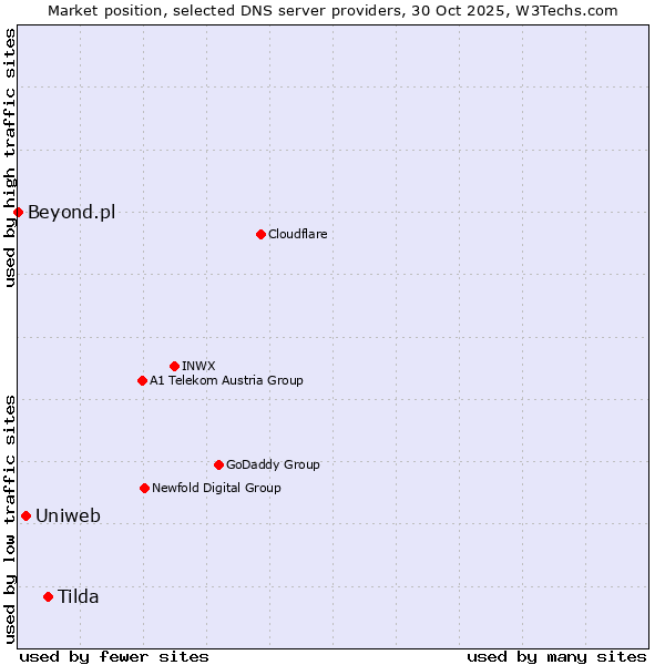 Market position of Tilda vs. Uniweb vs. Beyond.pl