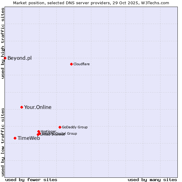 Market position of Your.Online vs. TimeWeb vs. Beyond.pl