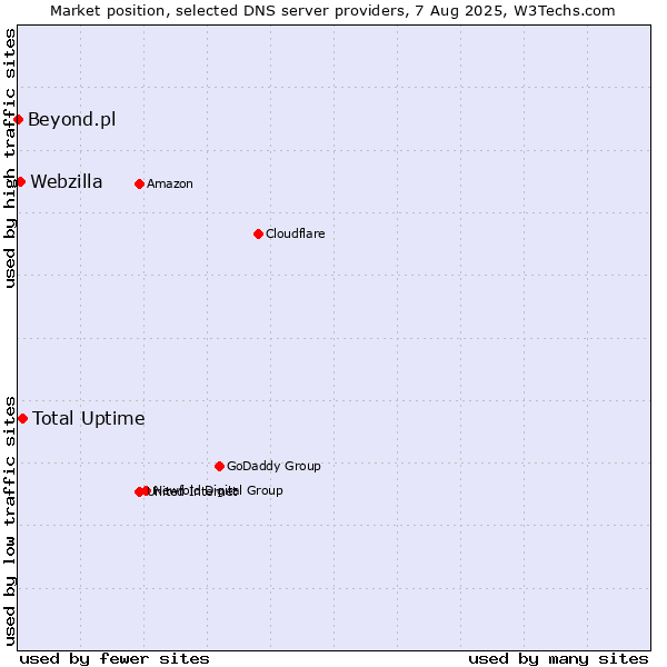 Market position of Total Uptime vs. Webzilla vs. Beyond.pl