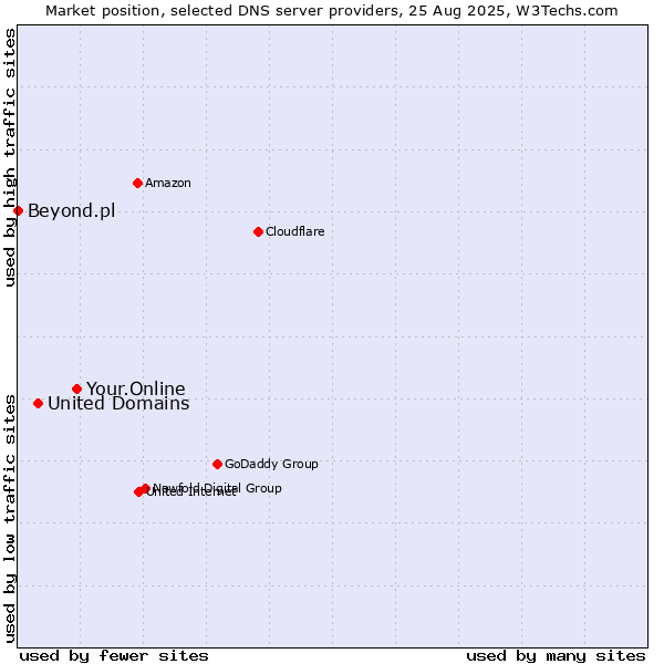 Market position of Your.Online vs. United Domains vs. Beyond.pl