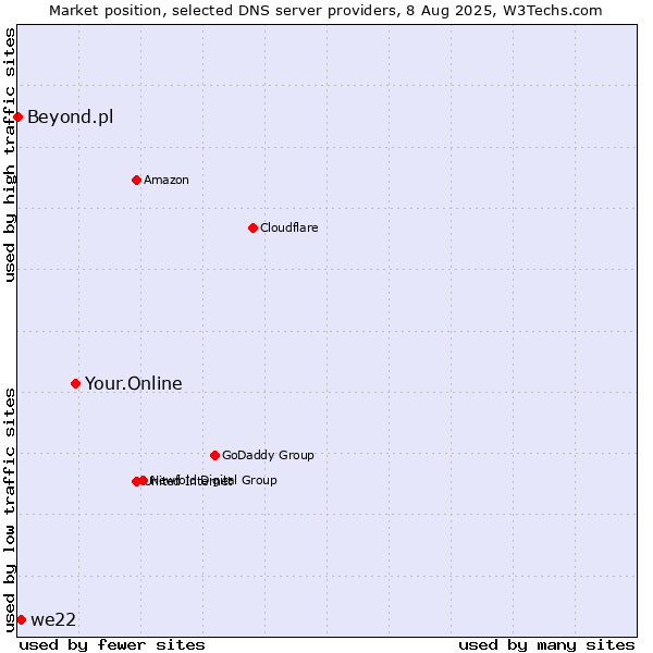 Market position of Your.Online vs. we22 vs. Beyond.pl