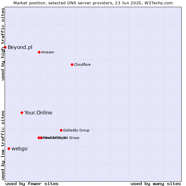 Market position of Your.Online vs. webgo vs. Beyond.pl