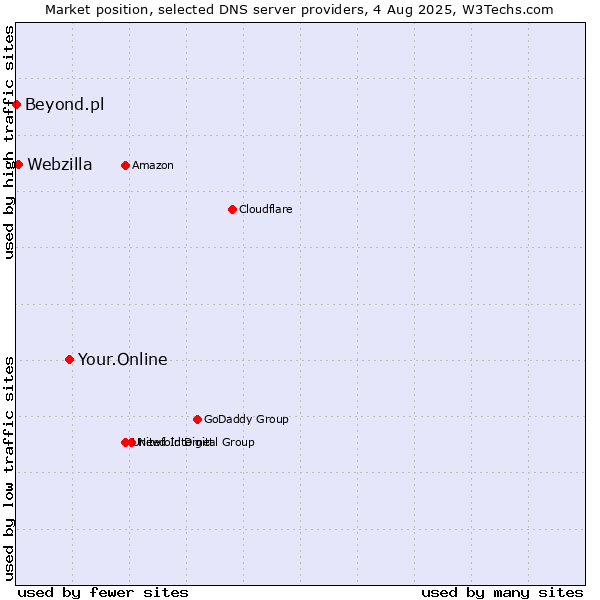Market position of Your.Online vs. Webzilla vs. Beyond.pl