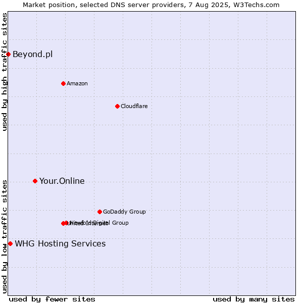 Market position of Your.Online vs. WHG Hosting Services vs. Beyond.pl