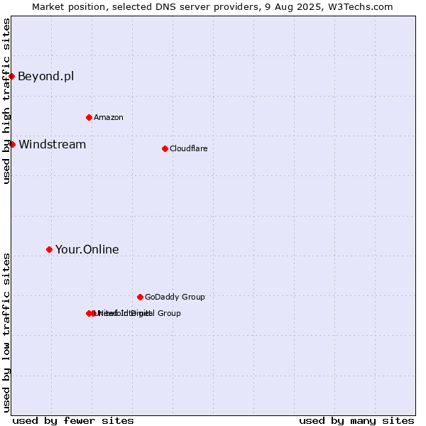 Market position of Your.Online vs. Windstream vs. Beyond.pl