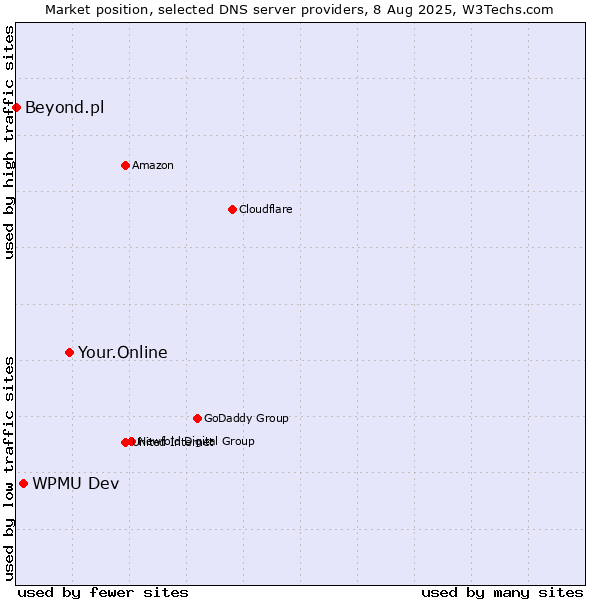 Market position of Your.Online vs. WPMU Dev vs. Beyond.pl