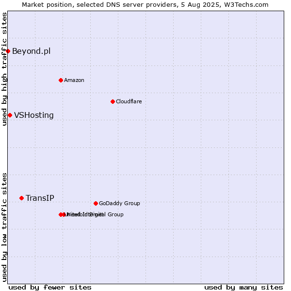 Market position of TransIP vs. VSHosting vs. Beyond.pl