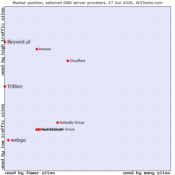 Market position of webgo vs. Beyond.pl vs. Trillion