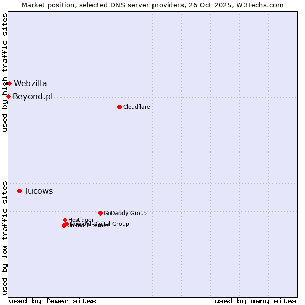 Market position of Tucows vs. Webzilla vs. Beyond.pl
