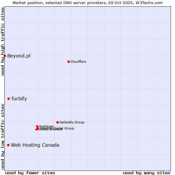 Market position of Turbify vs. Web Hosting Canada vs. Beyond.pl