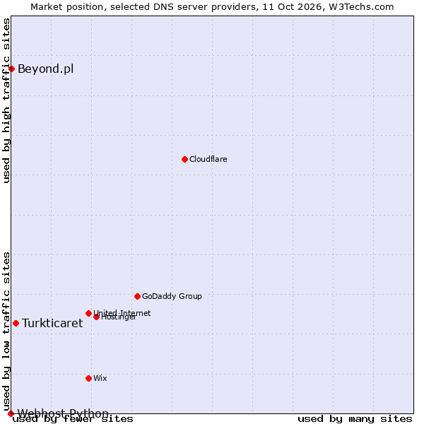 Market position of Turkticaret vs. Beyond.pl vs. Webhost Python